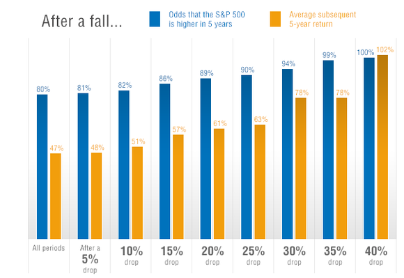 Five years from now, the markets most likely will have made some gains